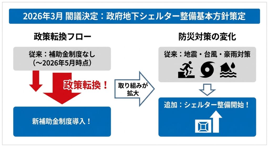 防災地下シェルター付き住宅の補助金の図解